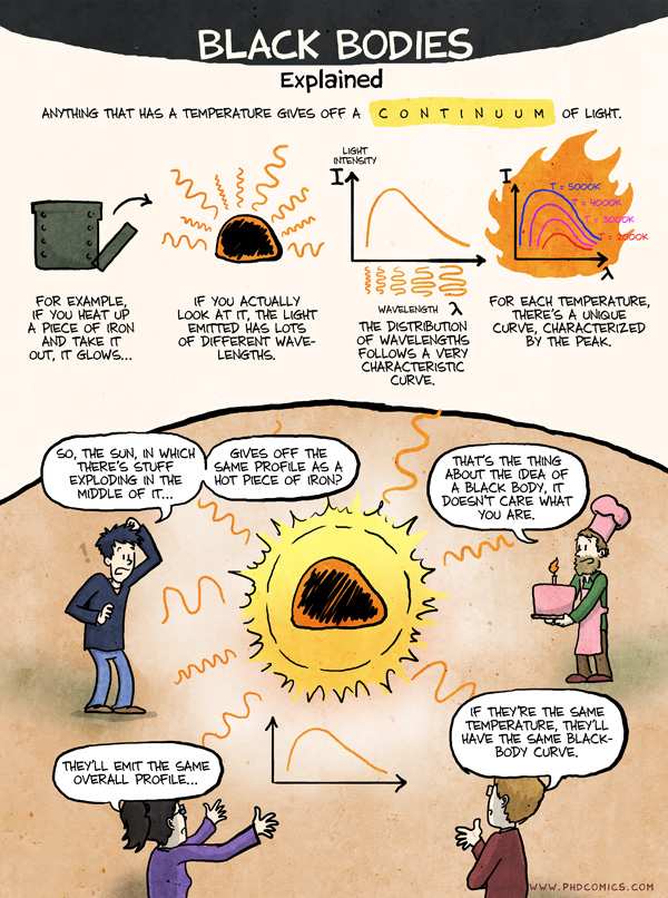 Black body radiation guide from PhD comics