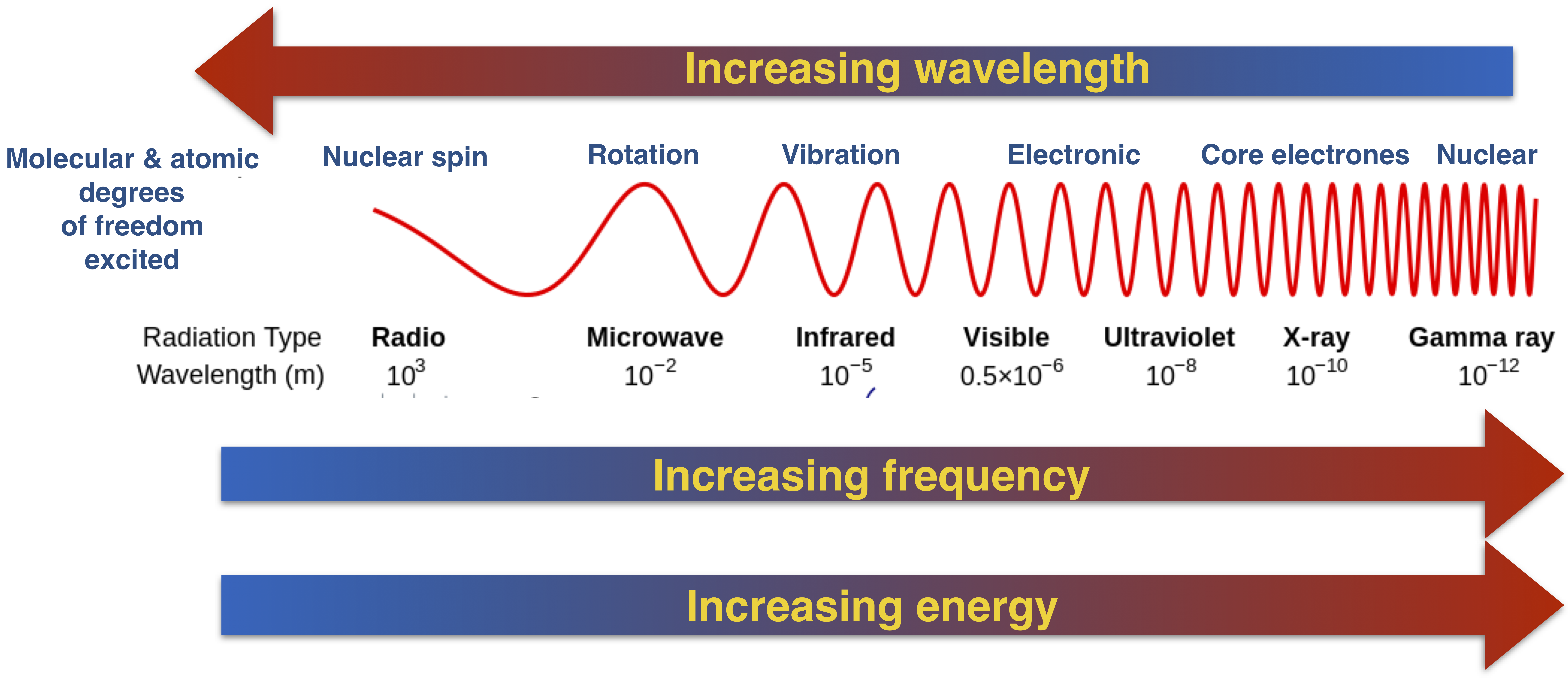 EM spectrum and excitable energy states corresponding to each frequency region