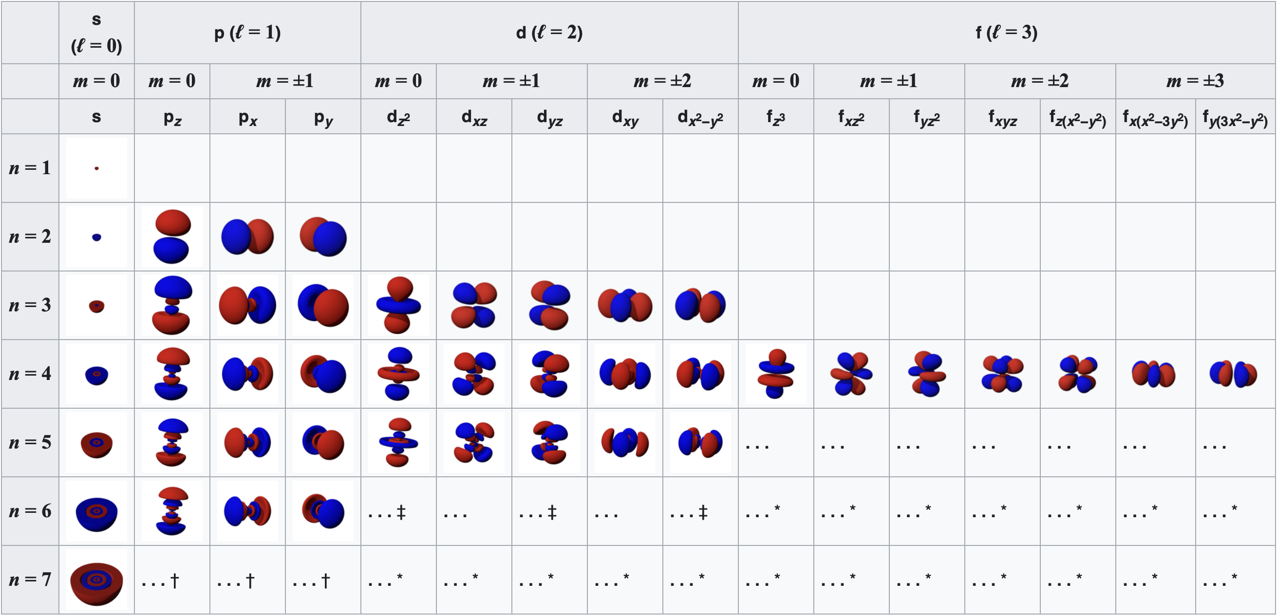 3D shapes of hydrogen orbitals