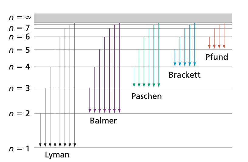 Balmer series of the hydrogen spectrum