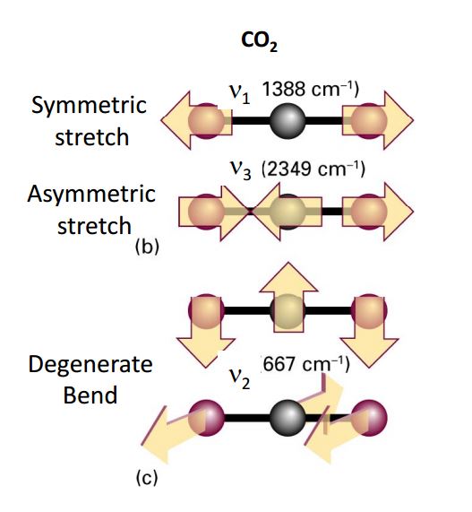 co2-mode