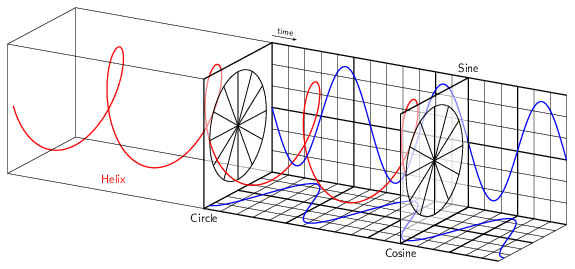Euler's formula traced as a helix