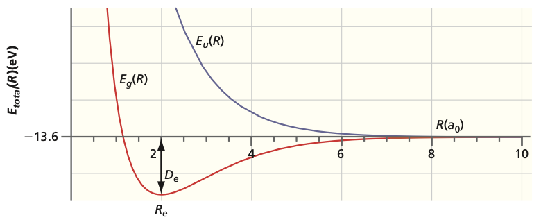 Energies of bonding and antibonding orbitals