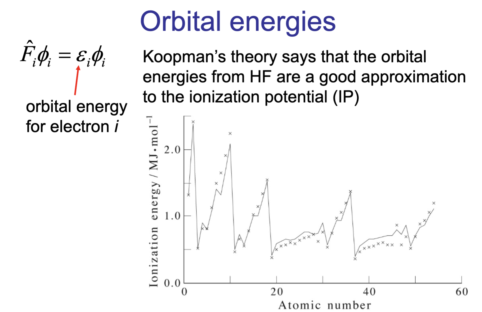 Hartree-Fock orbital energies