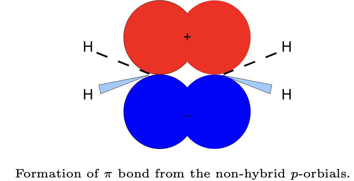 Sigma and pi bonding in ethylene