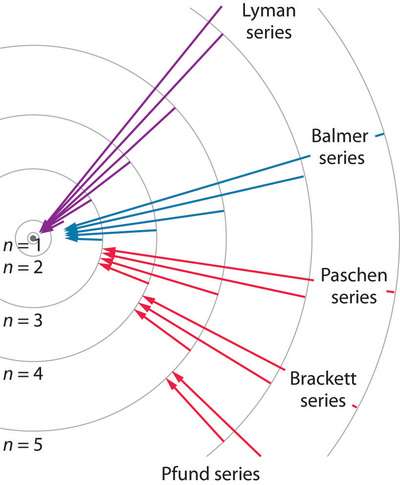 atomic series