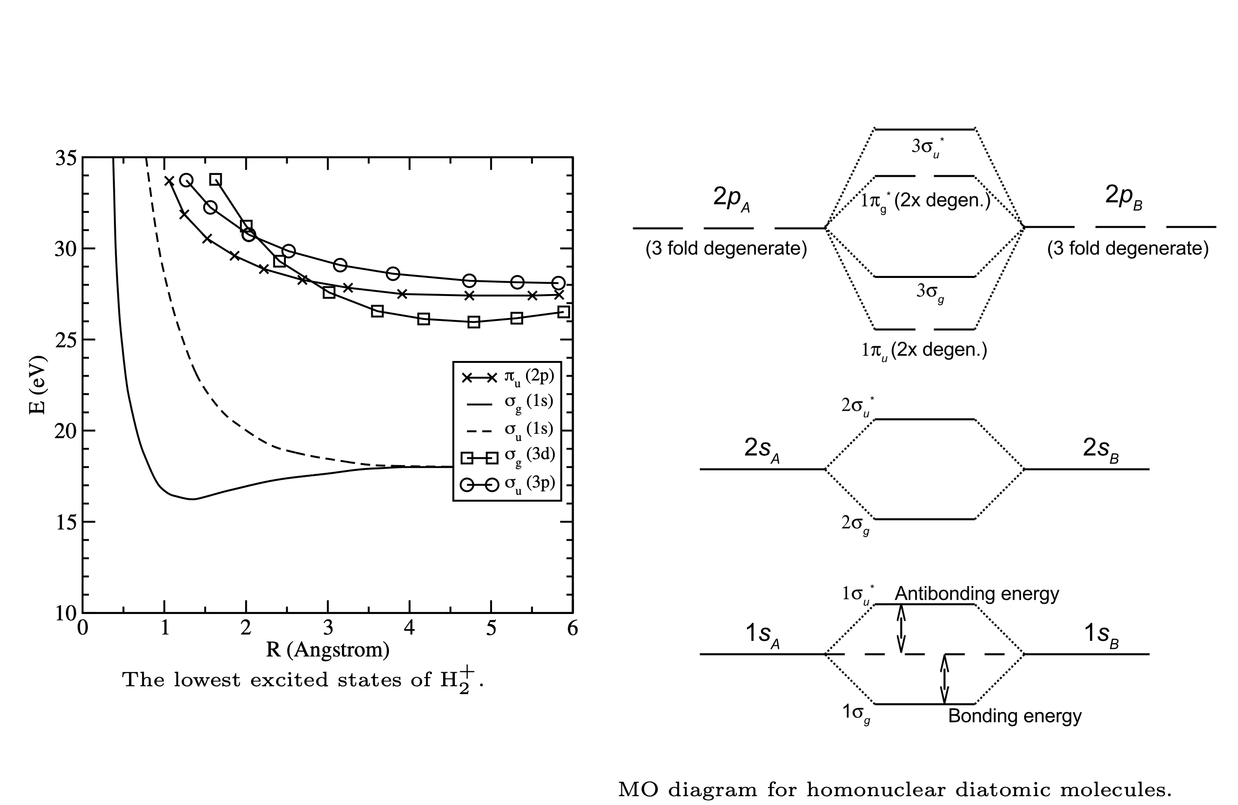 MO diagram of homonuclear molecules