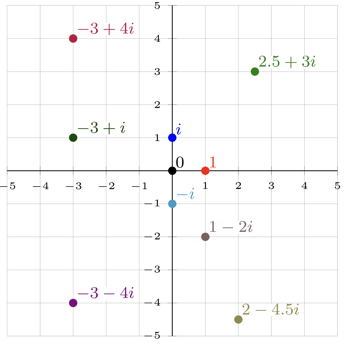 Complex numbers live in 2D