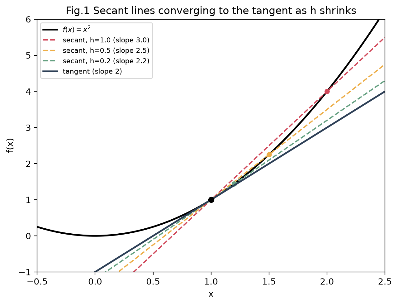 <Figure size 650x500 with 1 Axes>