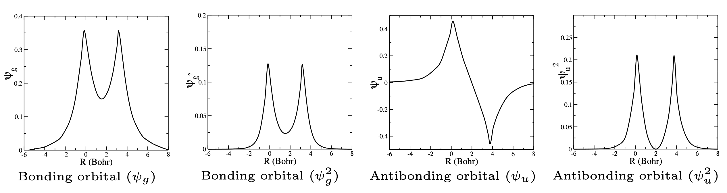 Bonding versus antibonding wavefunctions and densities