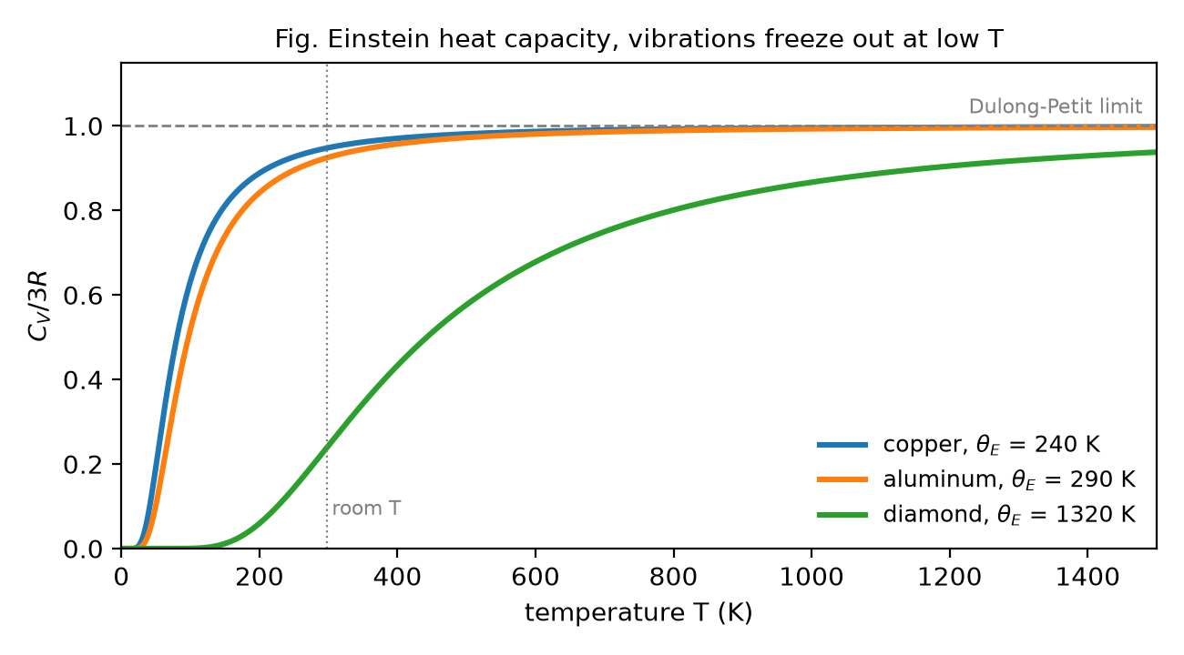 Einstein heat capacity of copper, aluminum, and diamond versus temperature