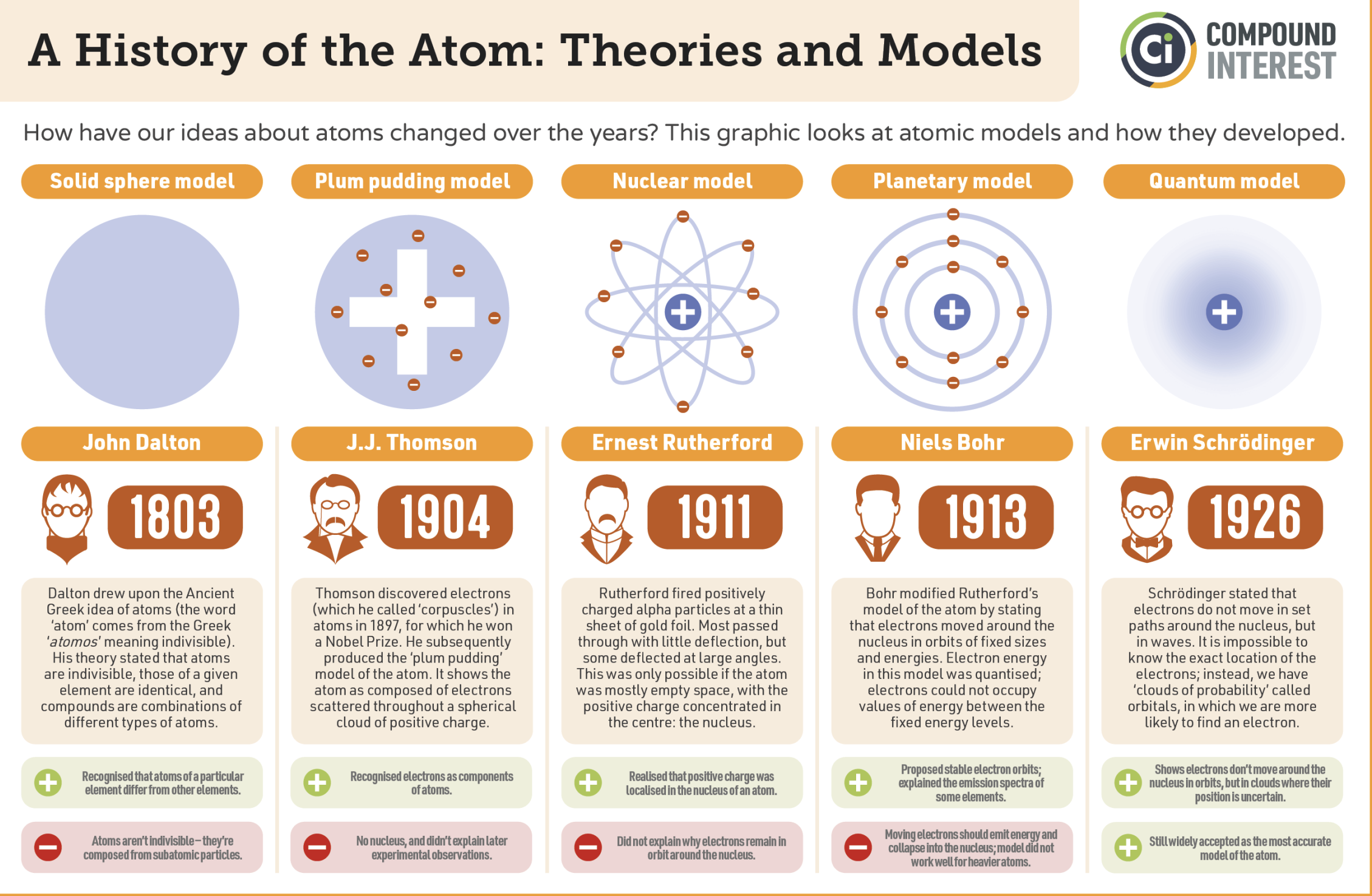 Evolution of atomic models