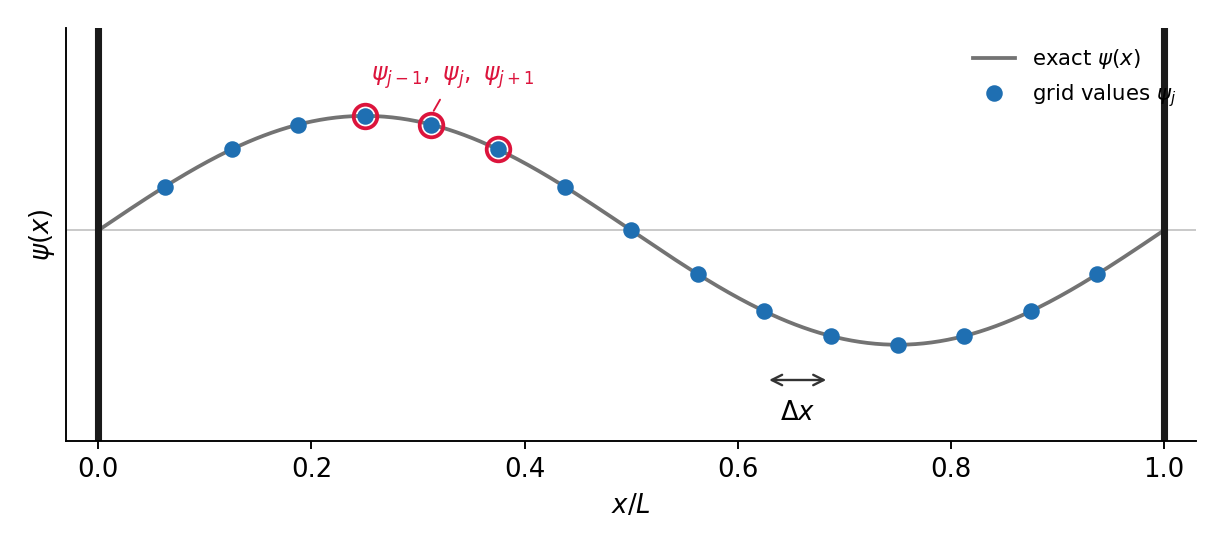 A smooth wavefunction sampled at evenly spaced grid points between two hard walls