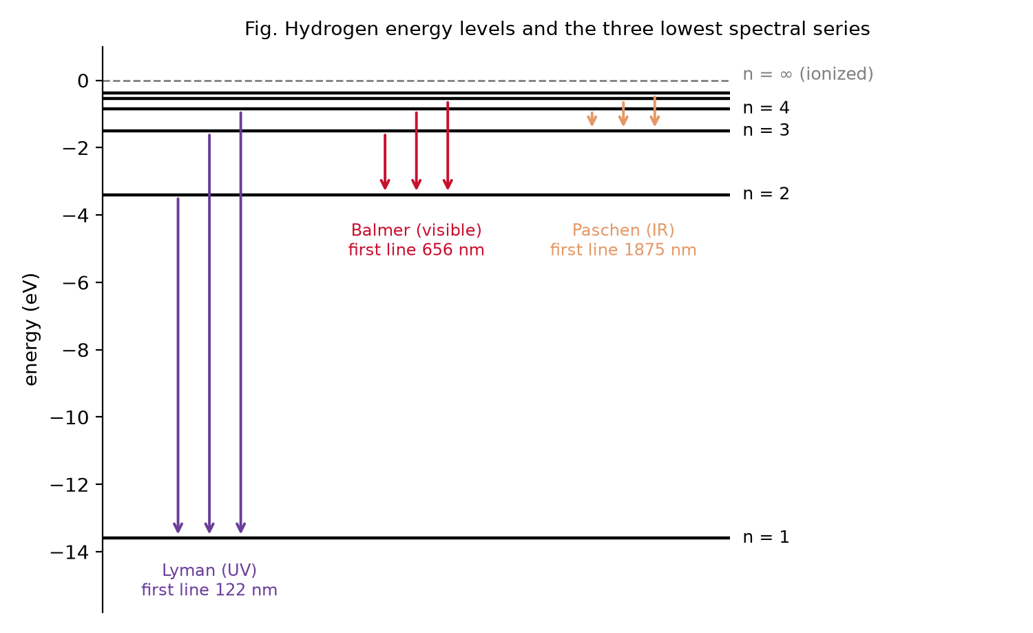 Hydrogen energy levels with Lyman, Balmer and Paschen transitions