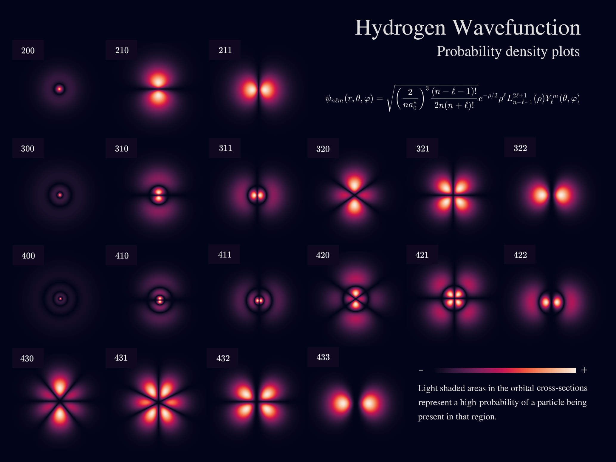 2D probability densities of hydrogen orbitals