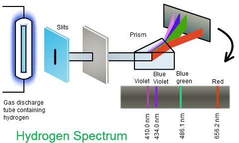 Hydrogen atomic spectrum