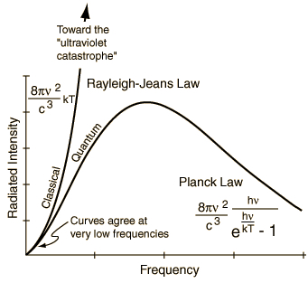 ultraviolet catastrophe