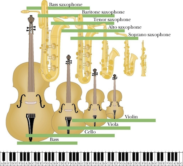 The size of a musical instrument reflects the range of frequencies it is designed to produce: smaller instruments produce higher frequencies, larger instruments lower frequencies.