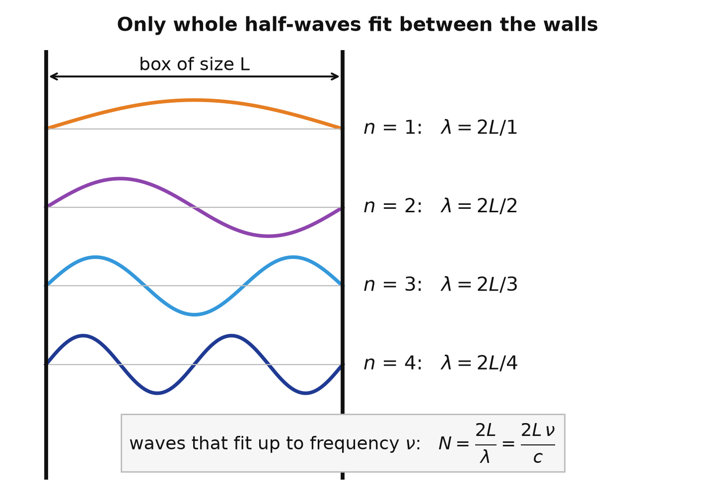 standing waves with nodes at the walls of a one-dimensional box, and the grid of modes of a two-dimensional box