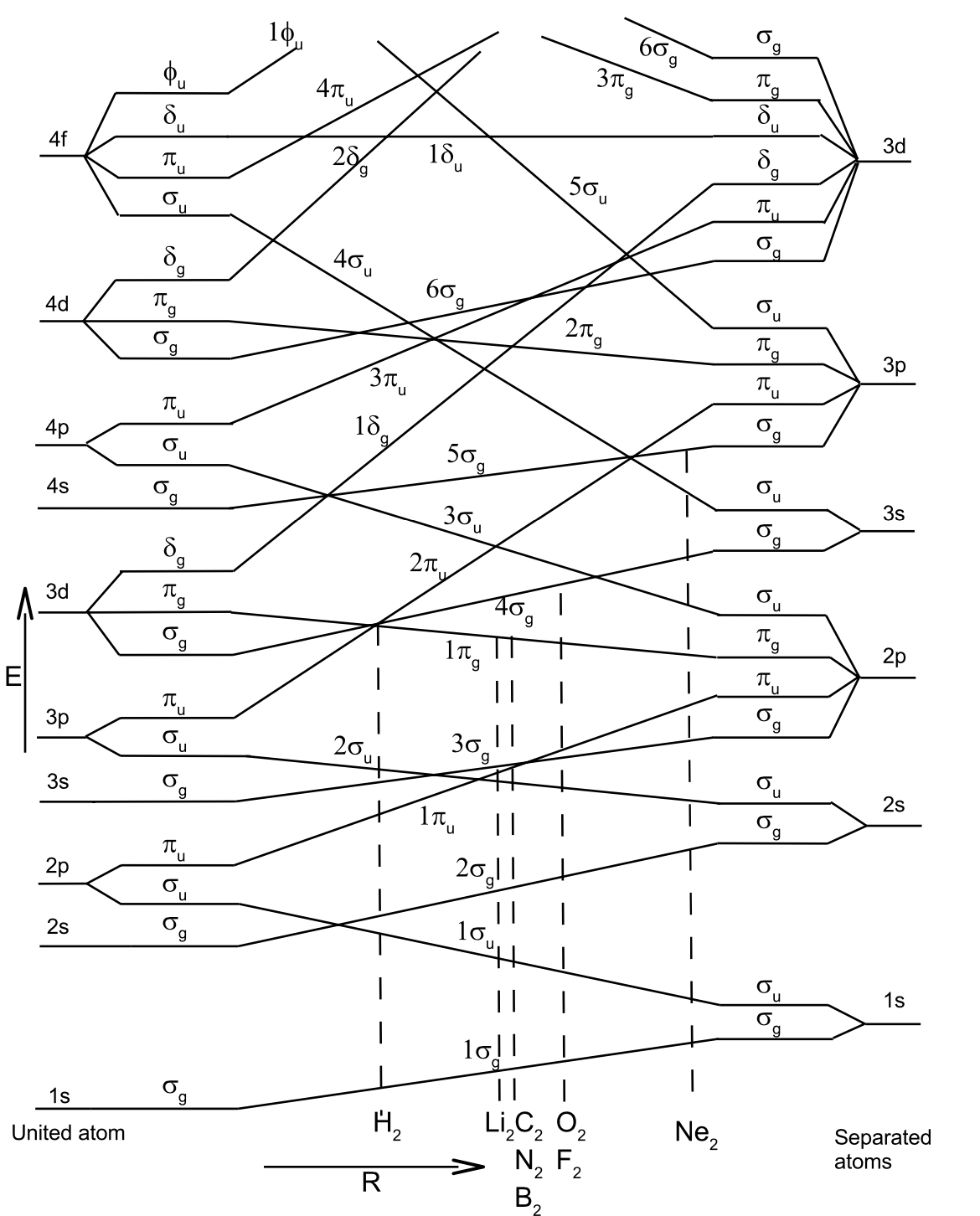 Non-crossing rule for molecular orbital correlation diagram