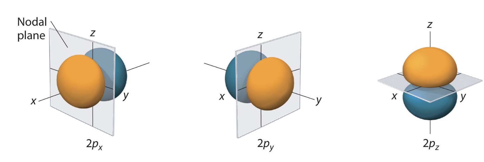 Real p orbitals pointing along the axes