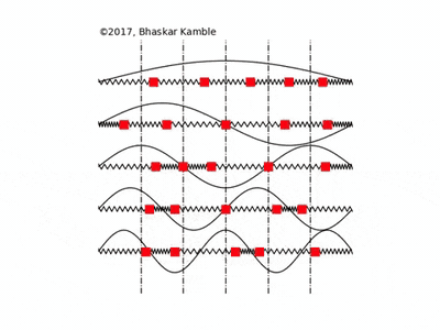atomic vibrations in a solid