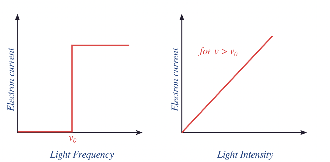 applied photoelectric