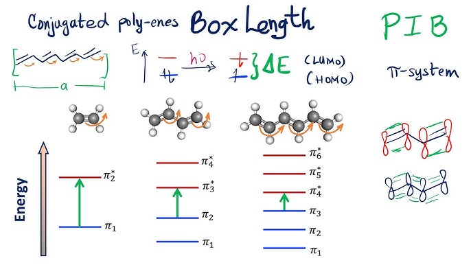 Aromatic and extended π-systems modeled as a 2D particle in a box.