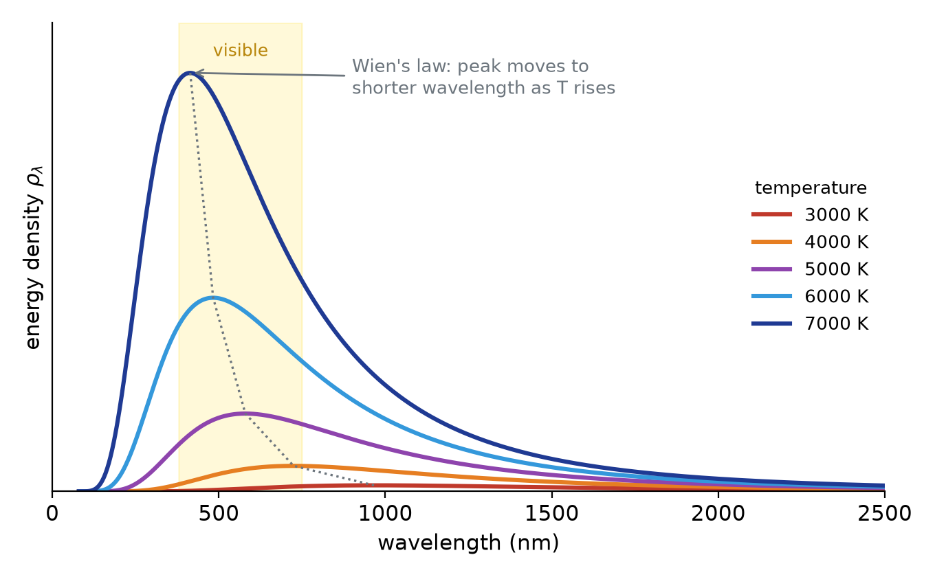 Black body spectra versus wavelength for temperatures from 3000 K to 7000 K