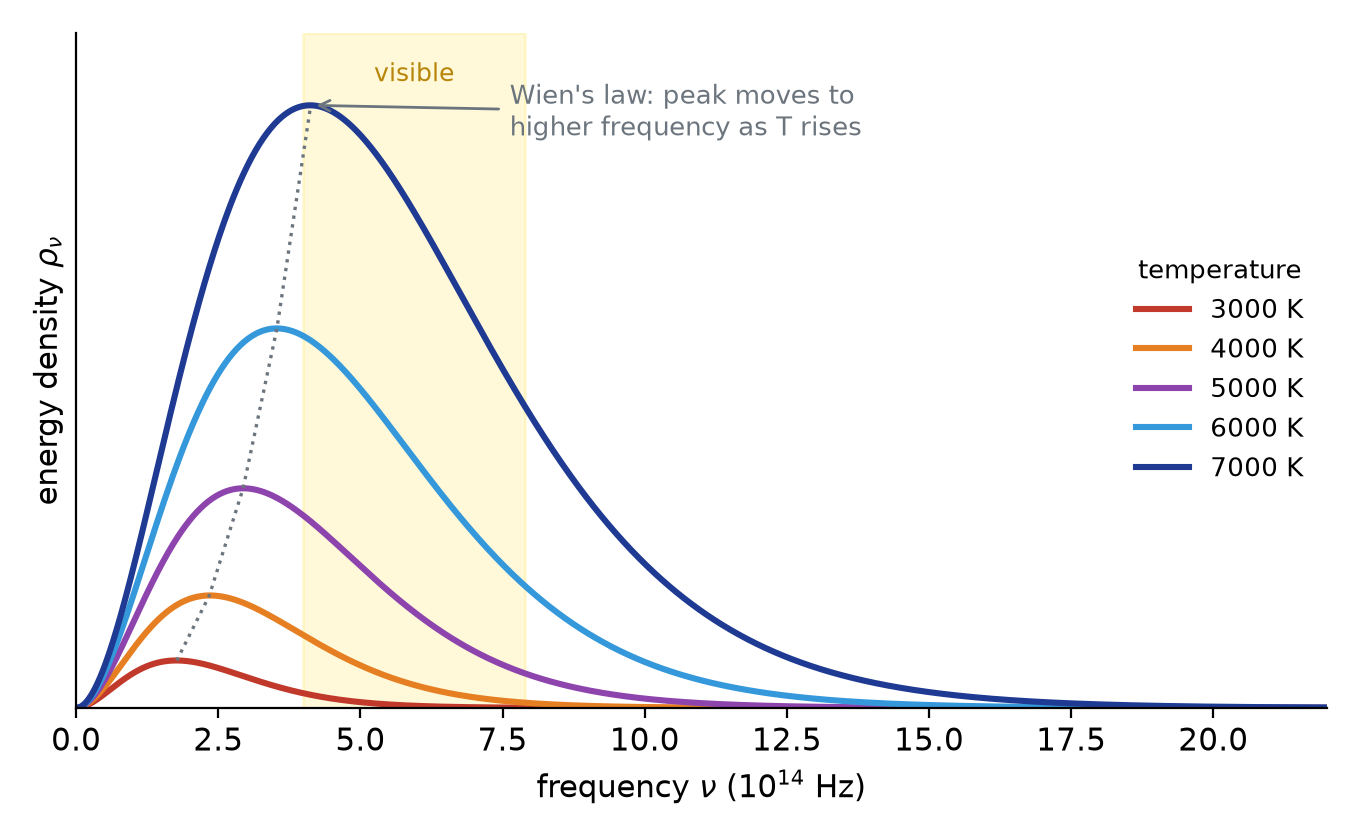 Black body spectra versus frequency for temperatures from 3000 K to 7000 K