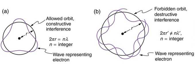 Quantized orbits of the electron