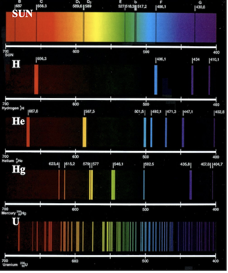 Solar spectra