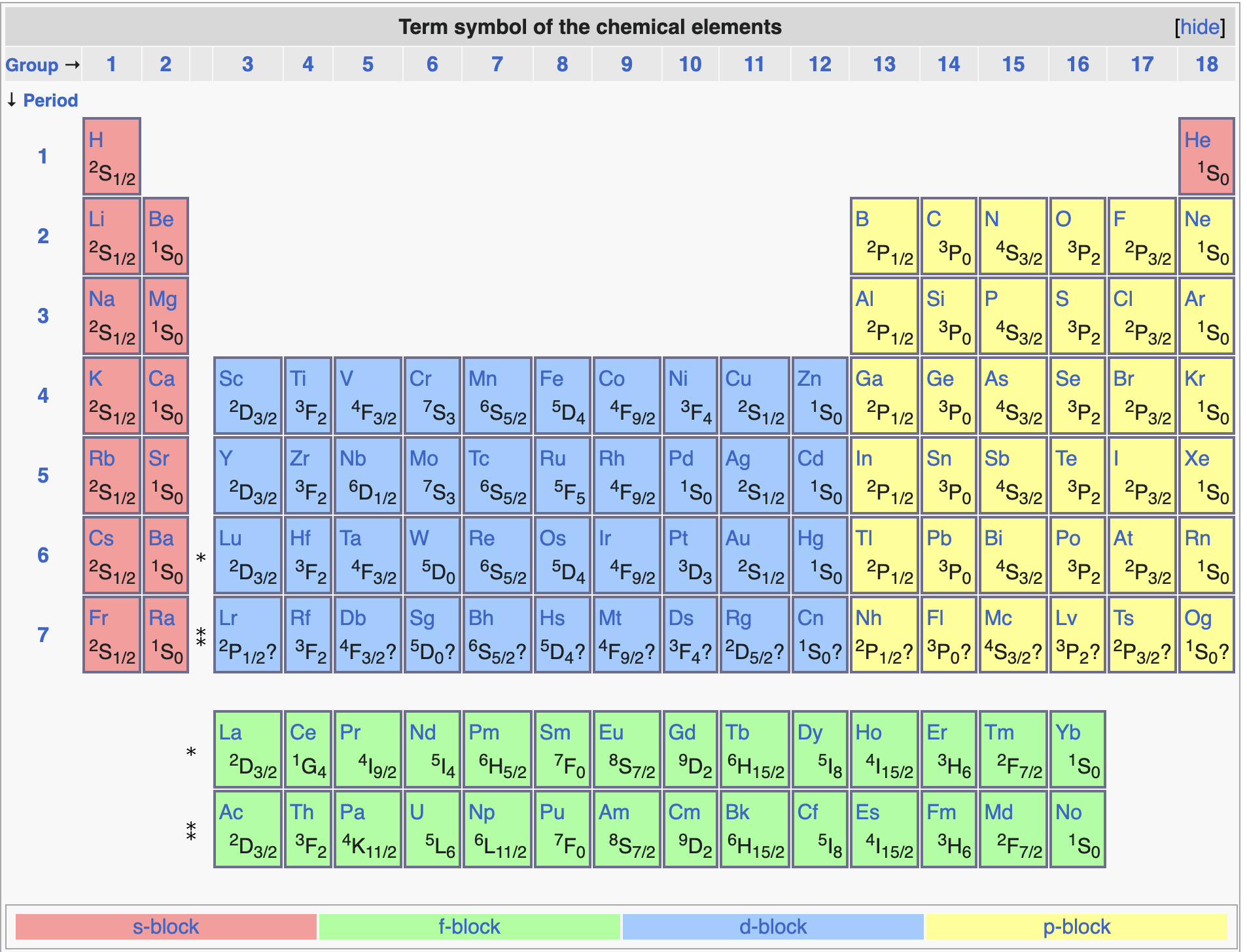 Ground-state terms across the periodic table