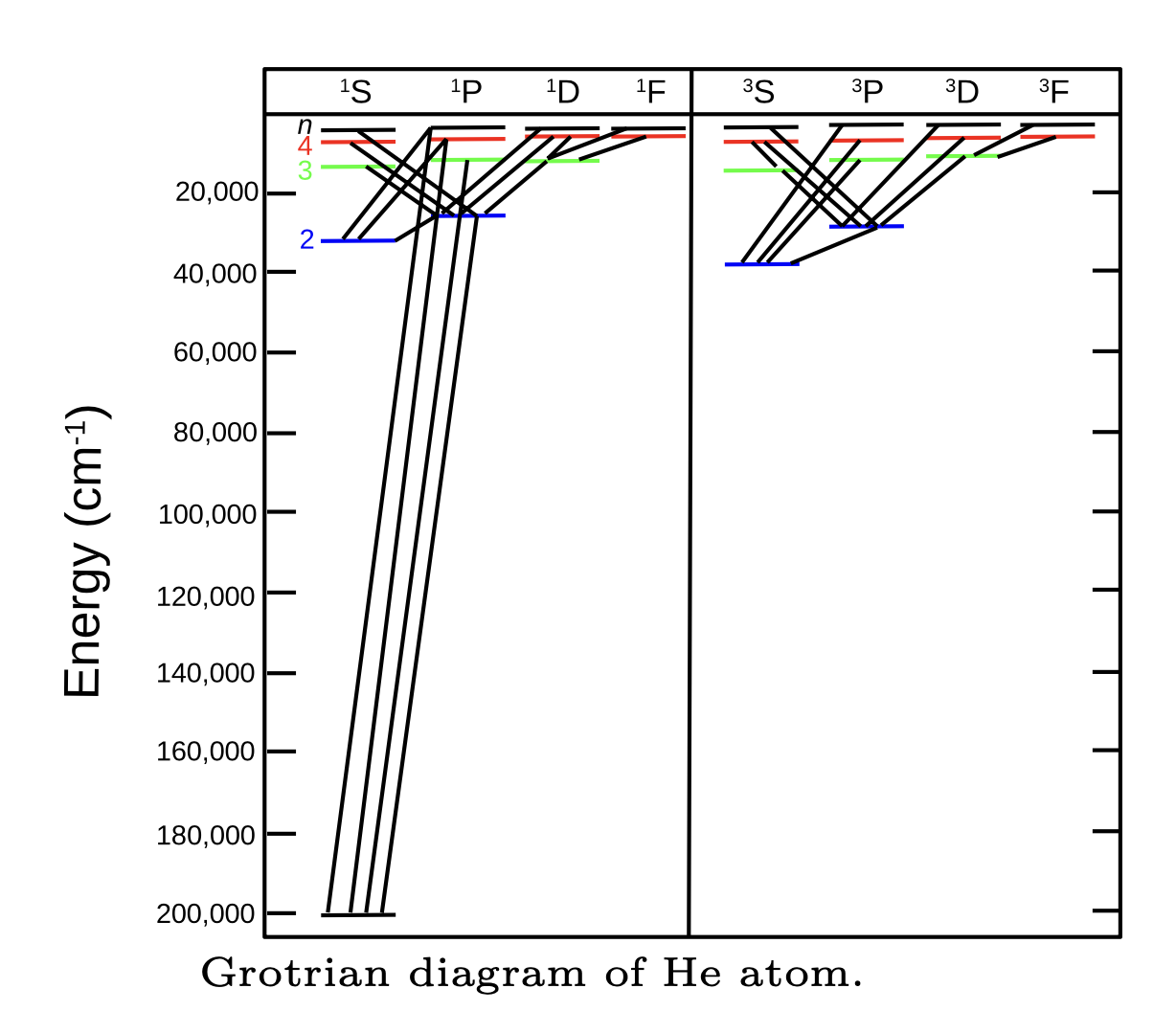 Allowed transitions of helium