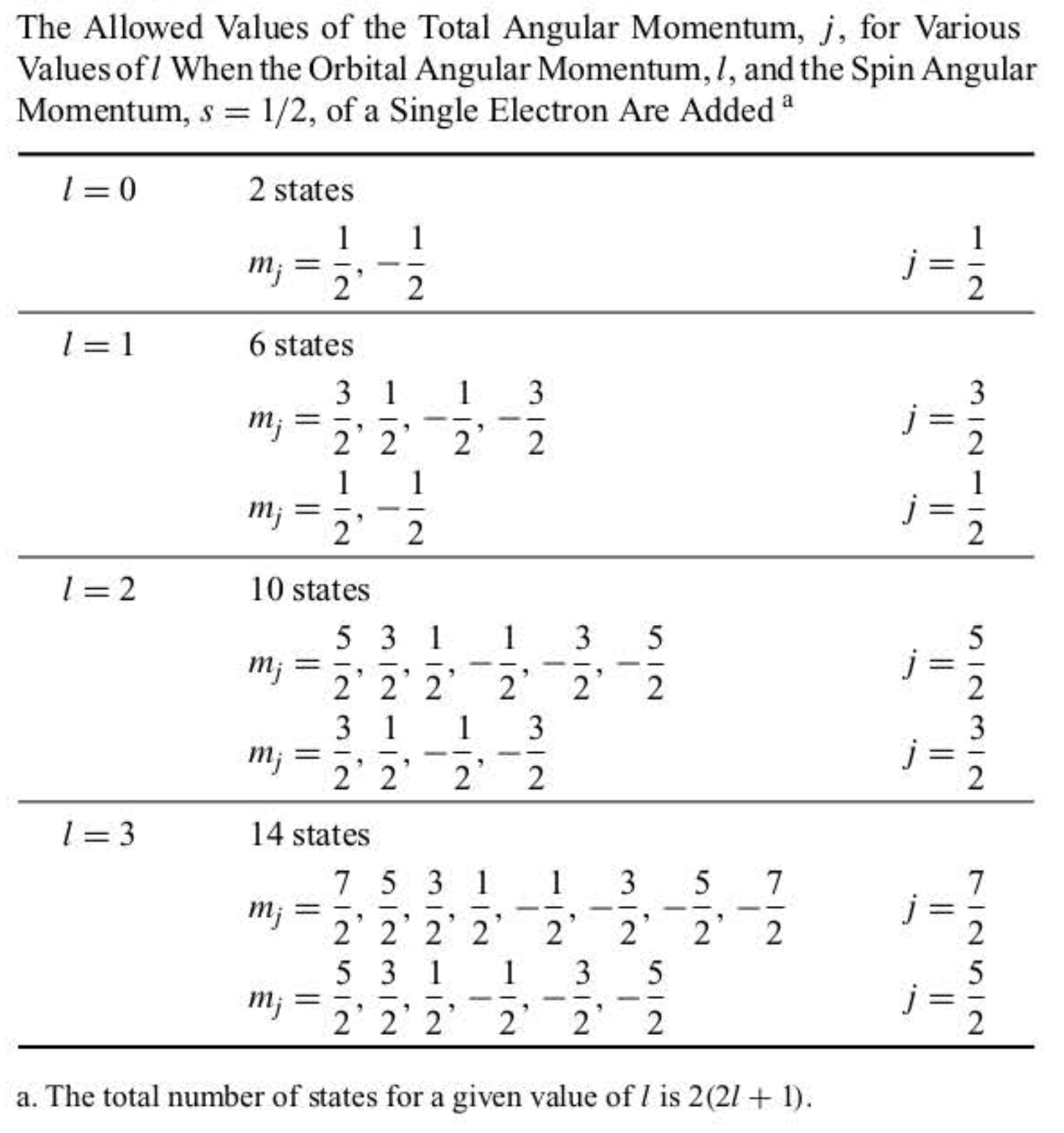 Allowed values of the total angular momentum j