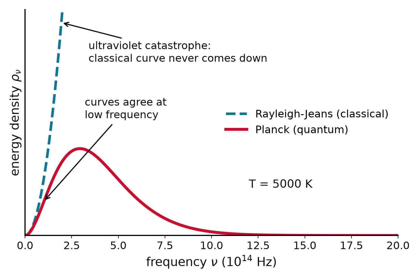 ultraviolet catastrophe