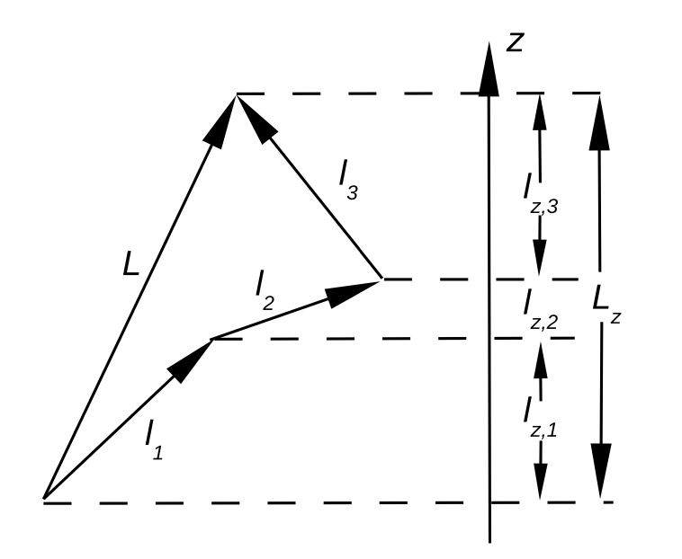 Vector addition of angular momenta