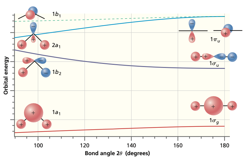 Water molecular orbitals