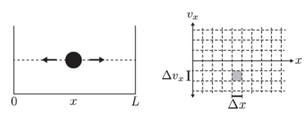 Illustration of phase space for a 1D particle in a box.