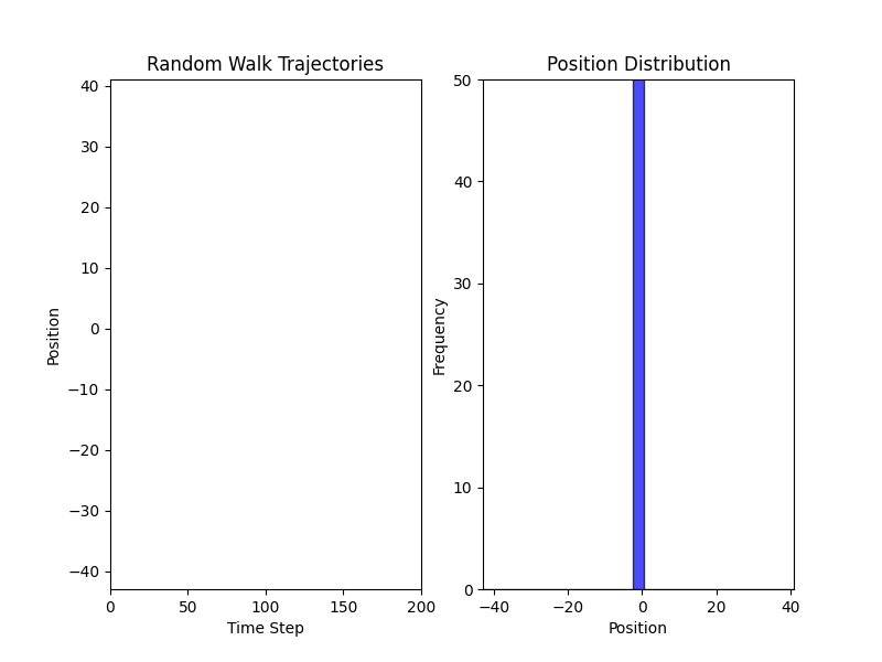 Simulations of a Random Walk in 1D