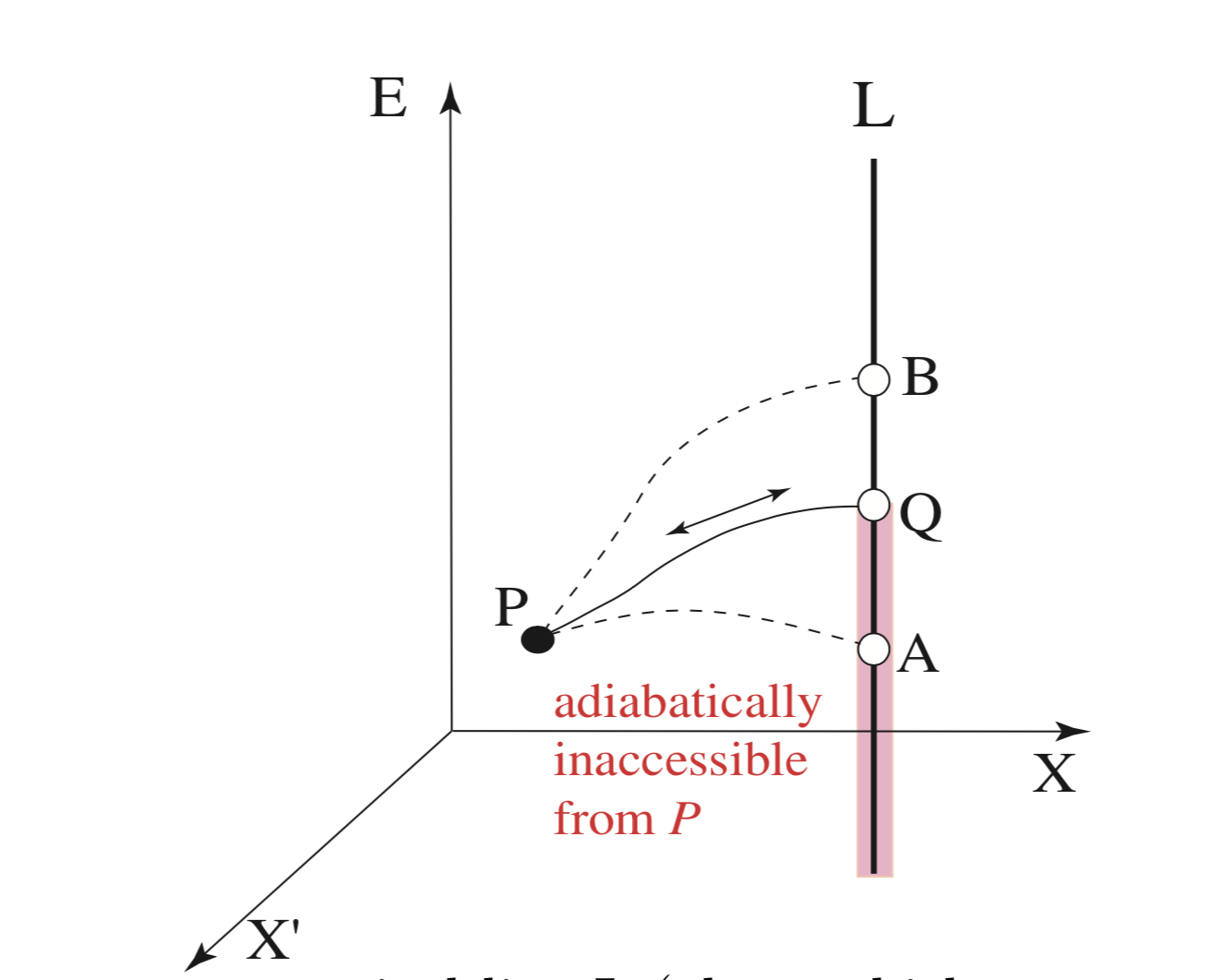 Let Q be a state on a vertical line L, along which motion is possible by heat exchange alone, that can be reached from a state P by an adiabatic and quasistatic process.
If another state A on L were also adiabatically reachable from P, one could construct
an adiabatic cycle that decreases the system’s energy, violating Planck’s principle.
Hence, only a single point Q on L is adiabatically accessible from P.