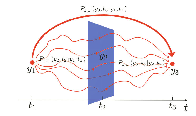 Graphical representation of the Chapman–Kolmogorov equa- tion which relates the transition probability P(y_3, t_3 |y_1, t_1 ) to go from the start position y_1 at t_1 to the end position y_3 at t_3 to the transition probabilities to go from the start position to any position at t_2 and then from there to the end position.