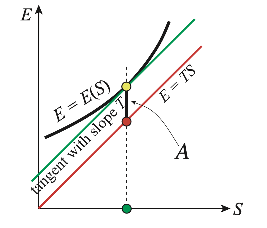 Draw a line (red line) with the same slope passing through the origin, E=TS. Then, A=E-TS is the E-coordinate value of the yellow dot subtracted that of the red dot. This implies that the minimum of the (signed) distance measured along the E-axis between the curve E(S) and the line E=TS is A