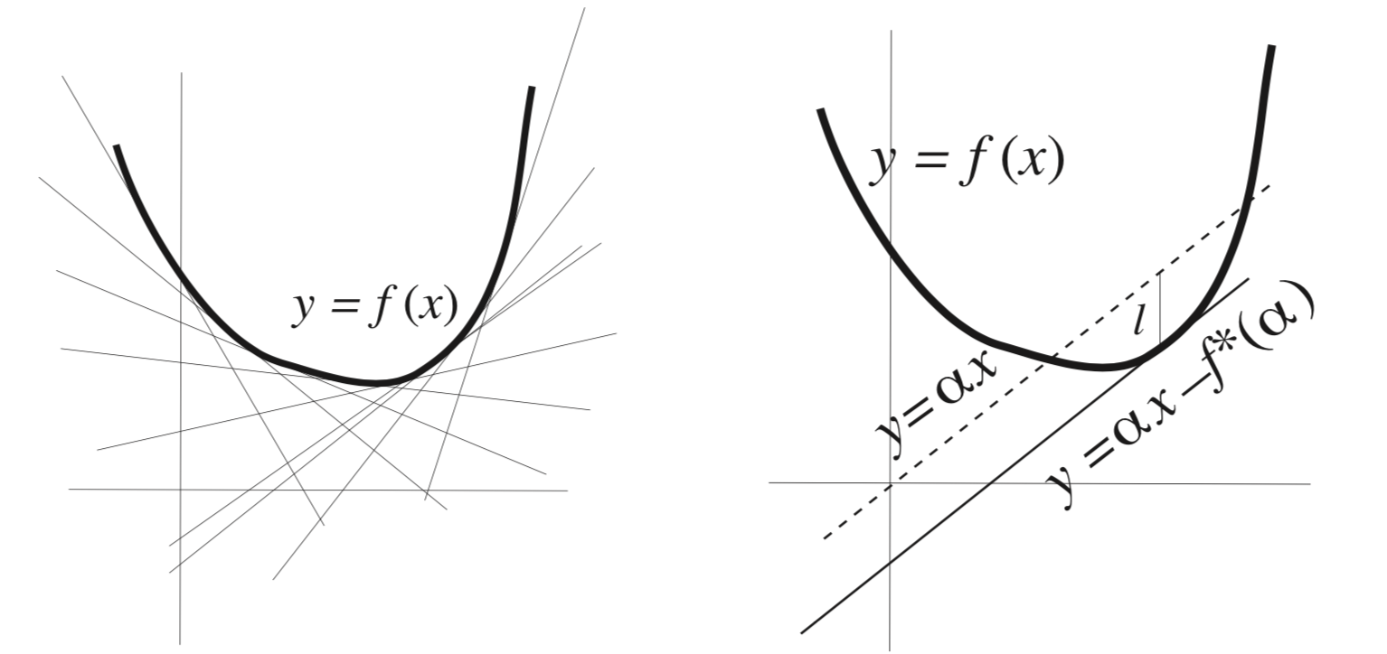 Visualizing a convex function and its legendre transform.