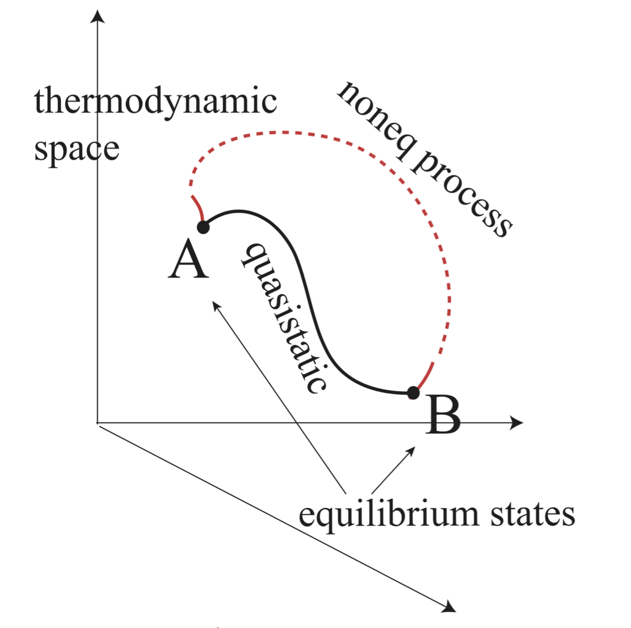 A and B are equilibrium states. A quasistatic process connecting A and B is in the thermodynamic space (however, see the warning in the text). From A to B a process need not be quasistatic. Then, most such processes are outside the thermodynamic space (broken curve).