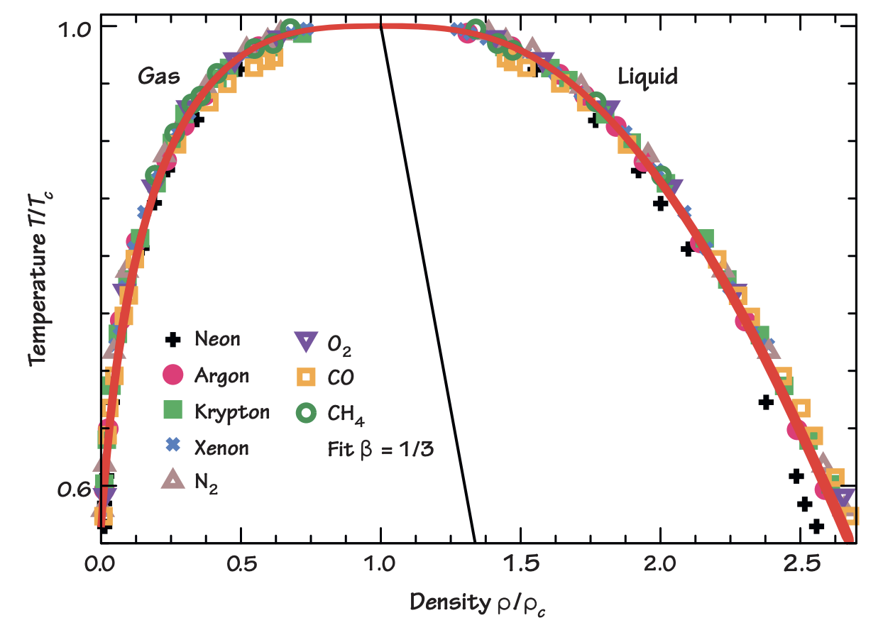 universality-fluids