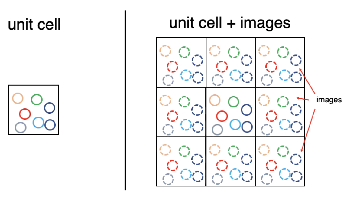 Perioidc Boundary Conditions