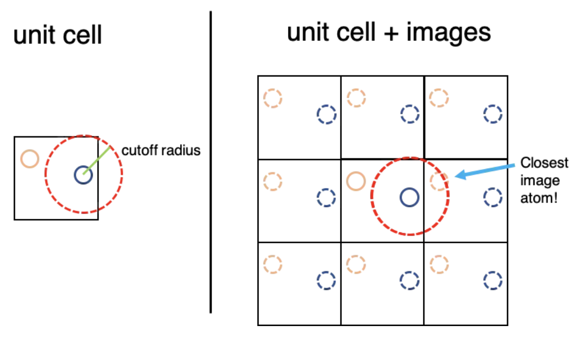 Minimum Image Convention showing that we only track particles with clsoest distance.