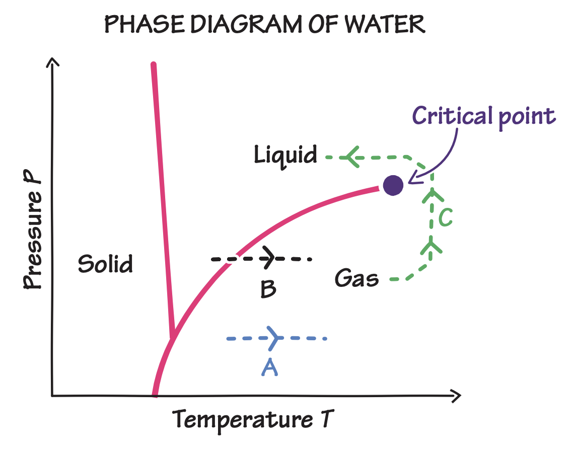 phase-diagram